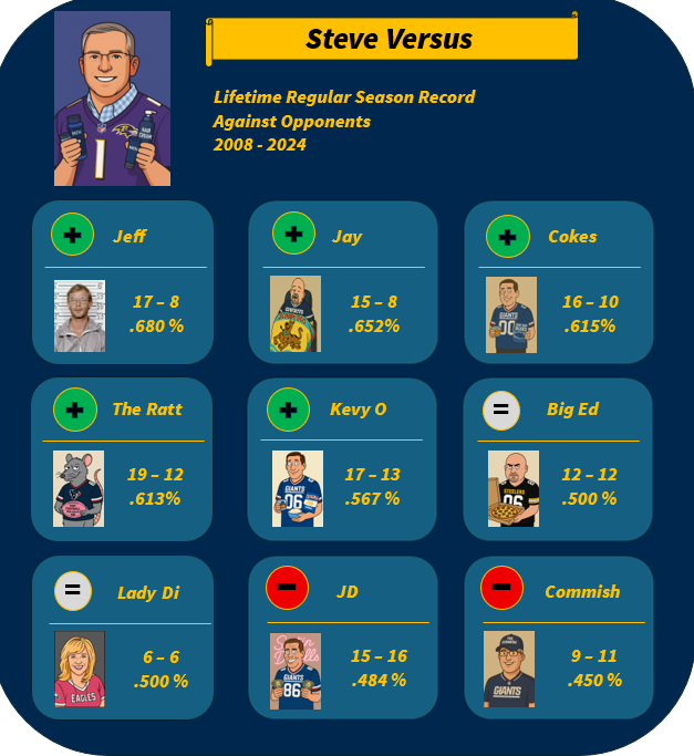 Steve Versus